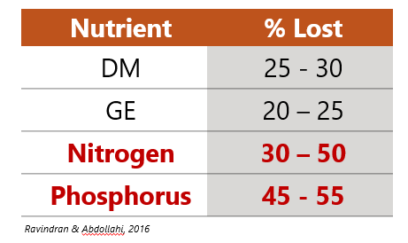 Figure 2. Nutrients lost in broiler manure