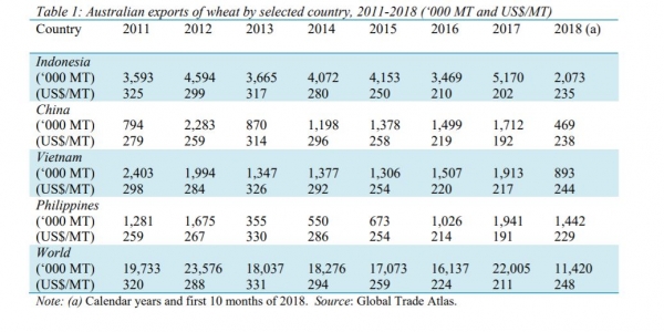Wheat exports from Australia - historical data